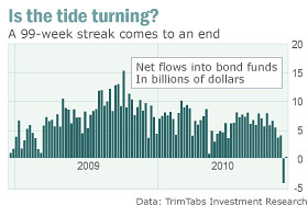 Įplaukos į obligacijų fondus