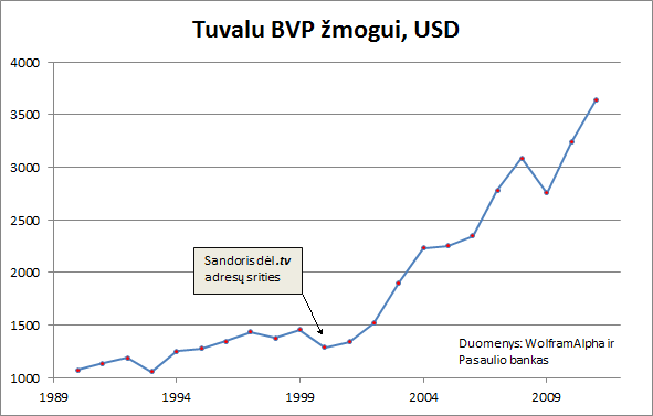 Tuvalu BVP
