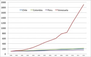 Venesuelos ir jos kaimynių kainų lygis