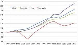Venesuelos ir jos kaimynių BVP